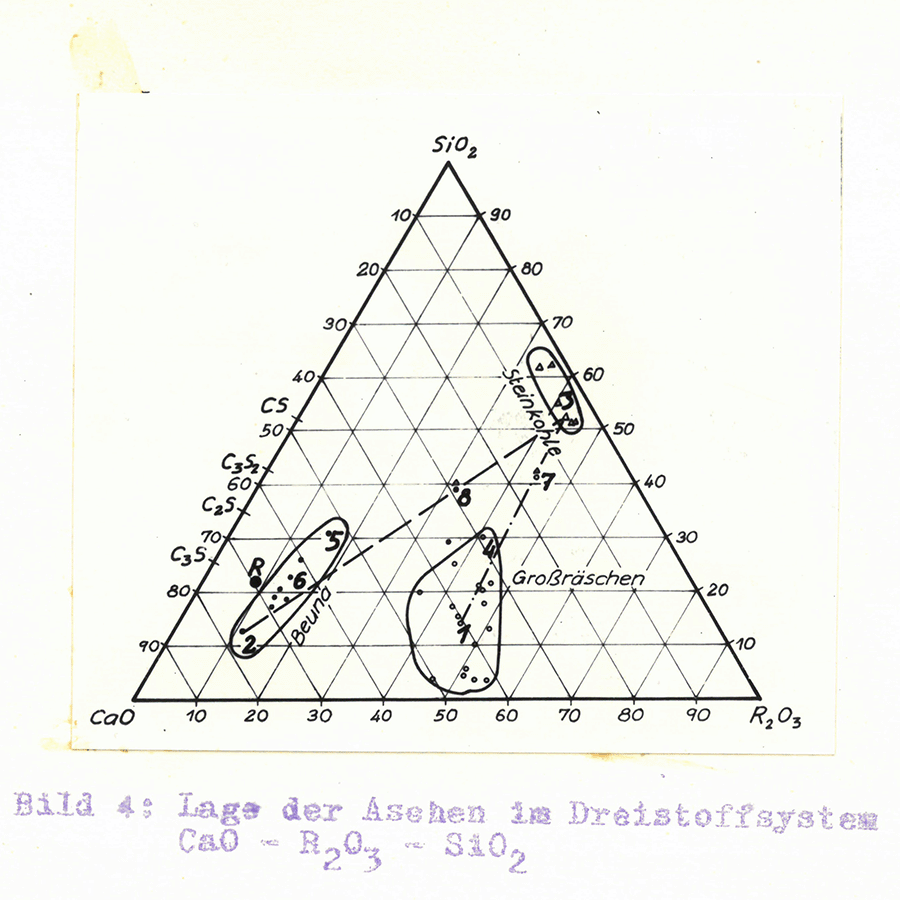 Das Dreistoffsystem ist unten rechts mit CaO, unten links mit R2O3 und oben mit SiO2 beschriftet. Von CaO nach R2O3 (und dieser Reihenfolge weiter folgend) ist das System mit dem Zahlen von 10-90 in Zehnerschritten versehen. Die abgebildeten Zusammensetzungen sind Beuna (nahe CaO, länglich nach SiO2 gezogen), Großräschen (mittig zwischen CaO und R2O3, kreisförmig) sowie Steinkohle (zwischen R2O3 und SiO2, länglich entlang der Achse gezogen).