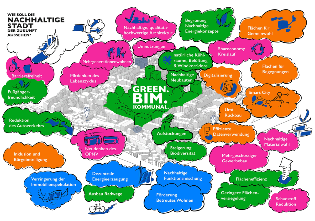 Die Darstellung zeigt die Ergebnisse des Brainstormings zum Thema GREEN BIM KOMMUNAL auf der Polis 2023 in Düsseldorf. Die Ideen sind in verschiedenfarbigen Wolken thematisch zusammengefasst.
